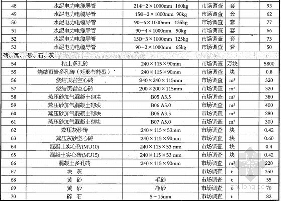 [杭州]2015年6月建设工程造价信息(材料价格 68页)-材料价格信息 