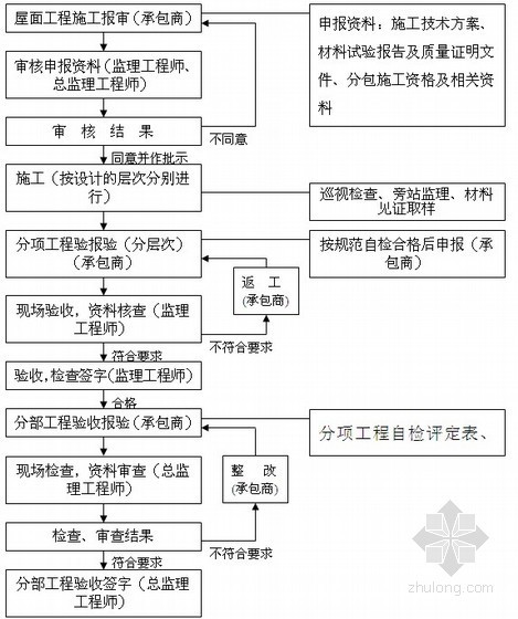 房建工程全套监理实施细则500页（甲级监理公司汇编、全套范本）-屋面工程质量控制流程