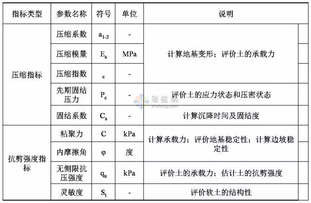 工程勘察中常用岩土工程参数及选用（表格整理超清晰）_4