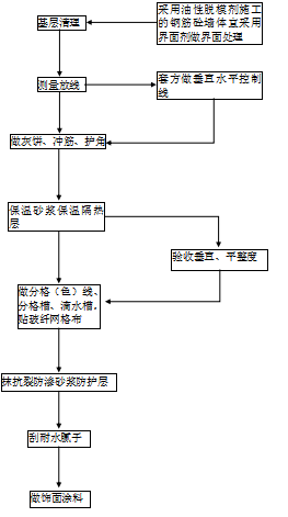 保温砂浆施工方法(节能)-饰面层为涂料