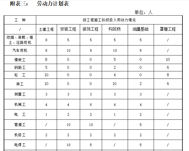 框架结构加油站工程施工组织设计（126页）-15劳动力计划表