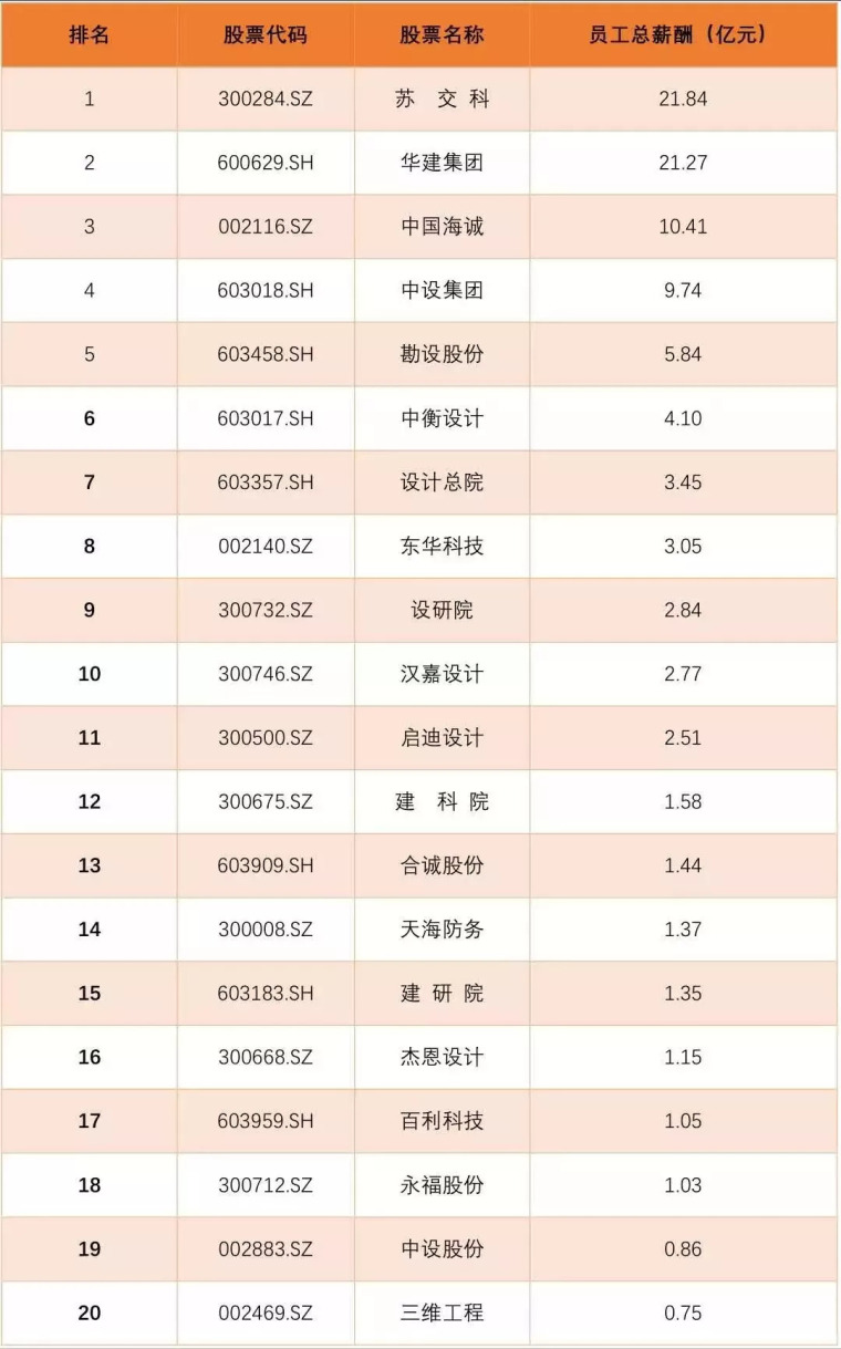 中国民用建筑设计排行榜资料下载-上市设计院薪酬排行榜出炉！好扎心