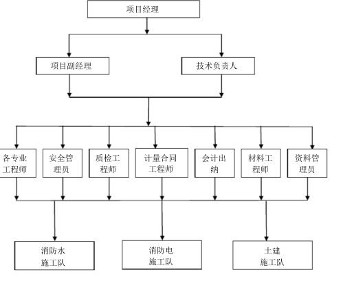 高速公路隧道消防工程施工组织设计_2