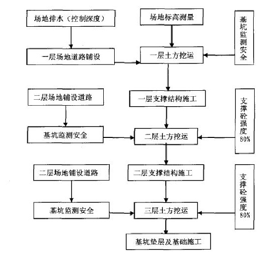 深基坑土方开挖工程施工技术