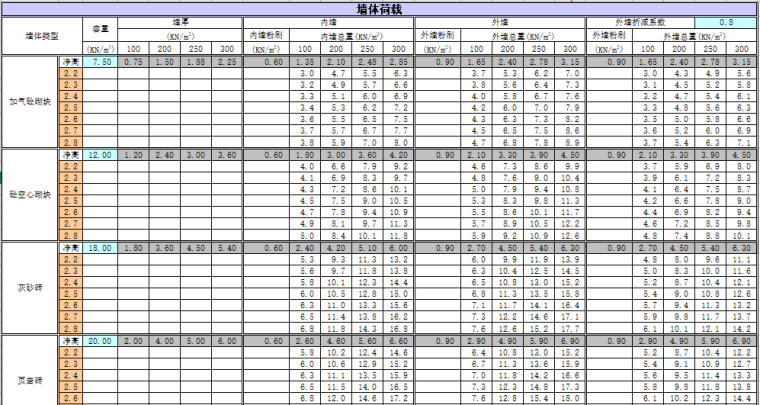 结构荷载excel资料下载-不同墙体类型墙体荷载excel表