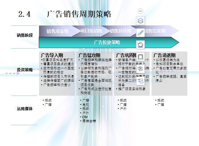 地产营销策划精选-知名地产房地产策划流程-广告销售周期策略