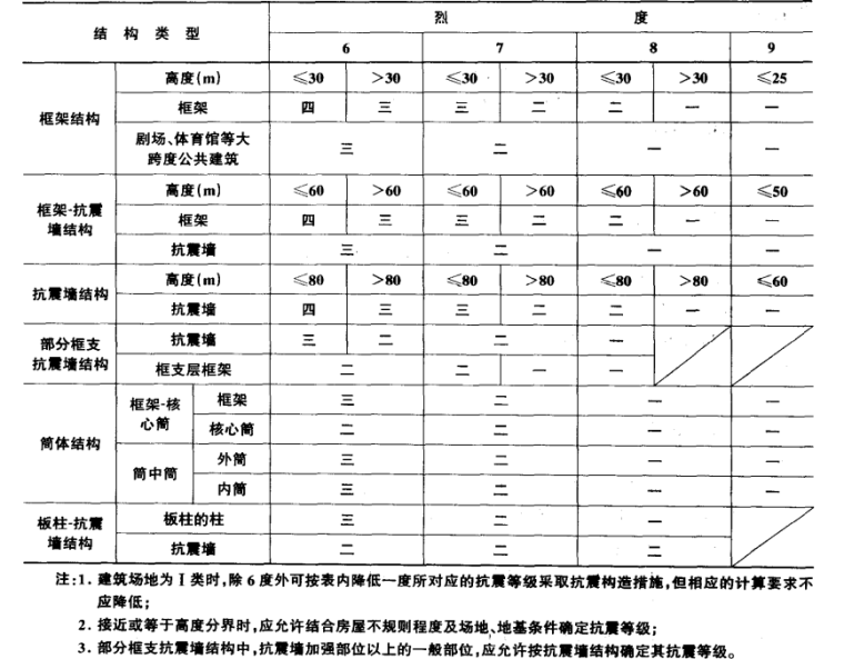 规范应用图解资料下载-结构设计规范应用图解手册