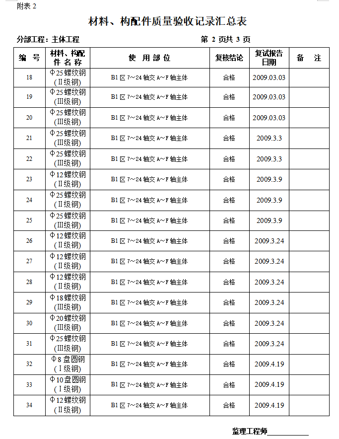 [贵州]建材院主体分部工程监理质量评估报告-材料、构配件质量验收记录汇总表0