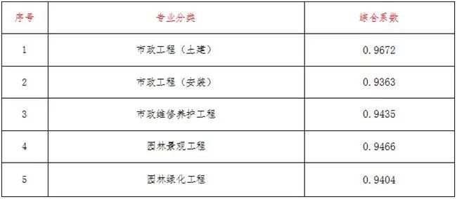 关于调整我省建设工程计价依据的通知_10