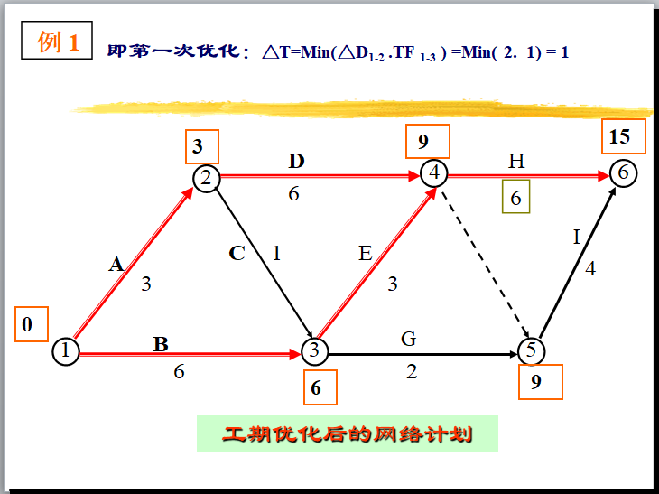 建设工程进度控制讲解（116页，含例题）-工期优化后的网络计划