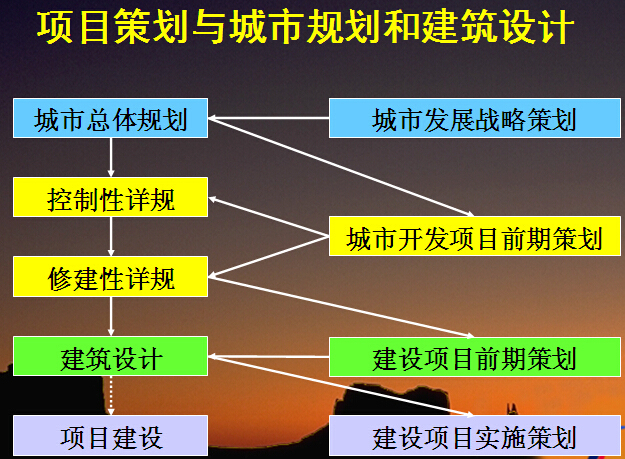 工程项目策划PPT讲义（94页）-项目策划与城市规划和建筑设计