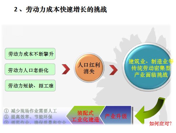 [全国]装配式(pc结构)住宅施工技术的应用（共41页）-劳动力成本快速增长的挑战