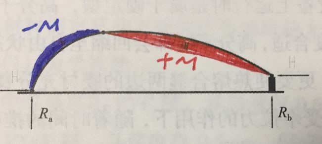 在建筑中看见弯矩图，附100种结构弯矩图，建议收藏！_10