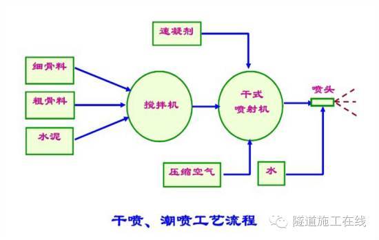 隧道混凝土喷射流程及工艺_3