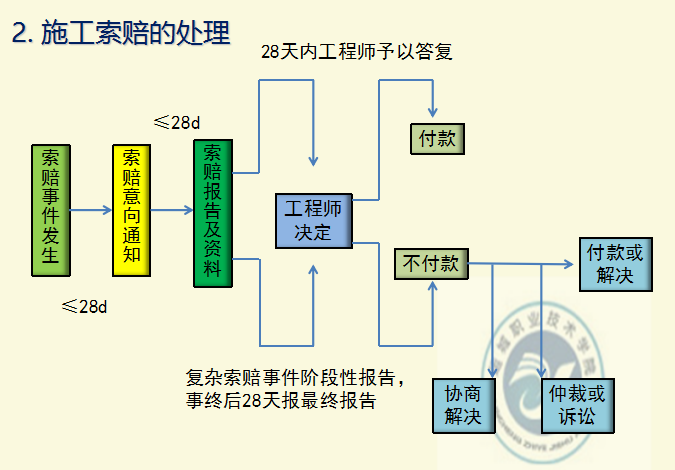 [全国]建筑工程施工索赔（共31页）-施工索赔的处理