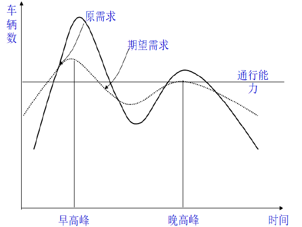 需求管理措施资料下载-第五讲交通系统管理与交通需求管理