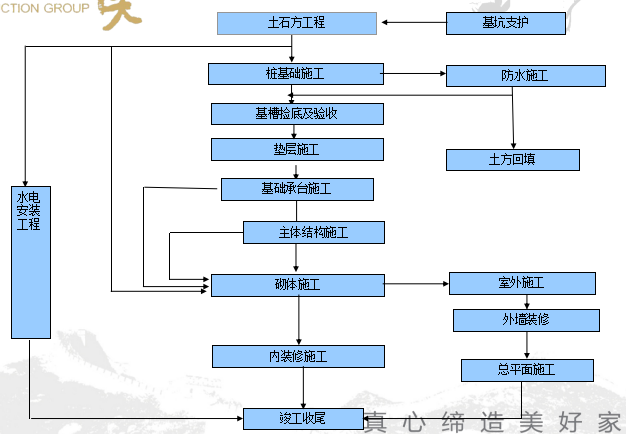 中建工程总承包项目策划书资料下载-[中天]海亮大面总承包工程项目策划书（共42页）