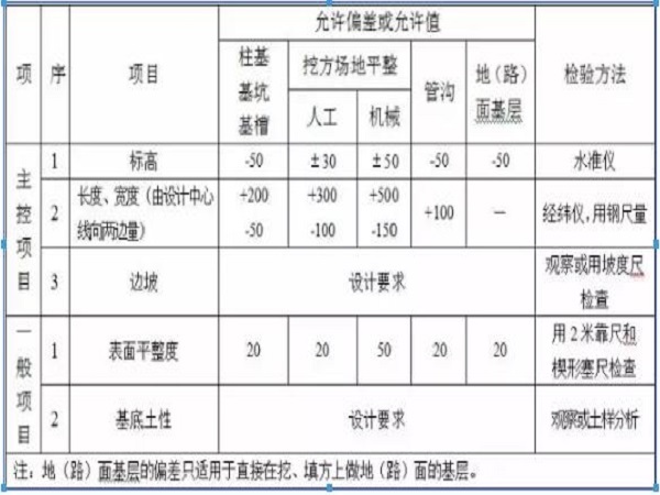 土方工程类资料下载-土方工程施工质量监理实施细则