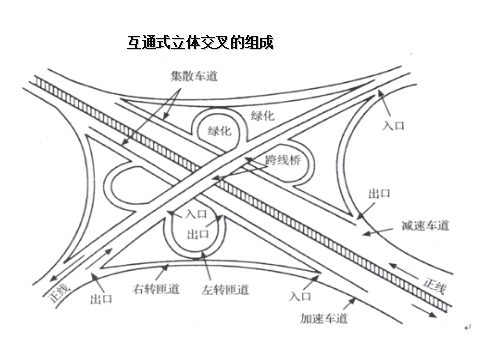 分离式立体交叉设计图资料下载-高速公路立体交叉设计（PPT，56页）