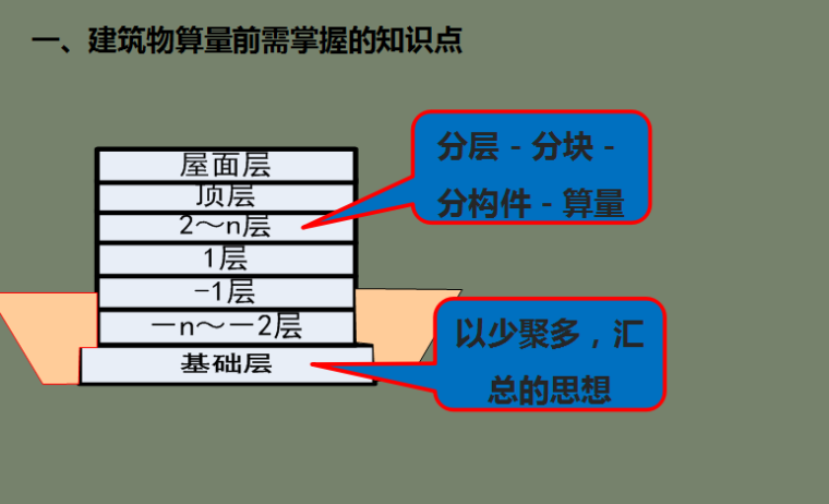 工程造价之工程结算实战资料下载-房屋建筑工程量计算工长提材料计划实战课件