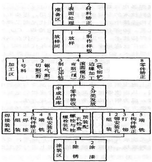 钢结构木平台资料下载-钢结构加工制作流程详解