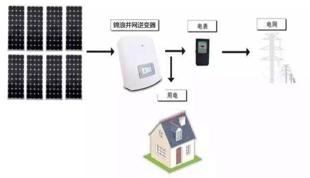 监控直流电源资料下载-典型户用3/5kW系统设计与施工方案