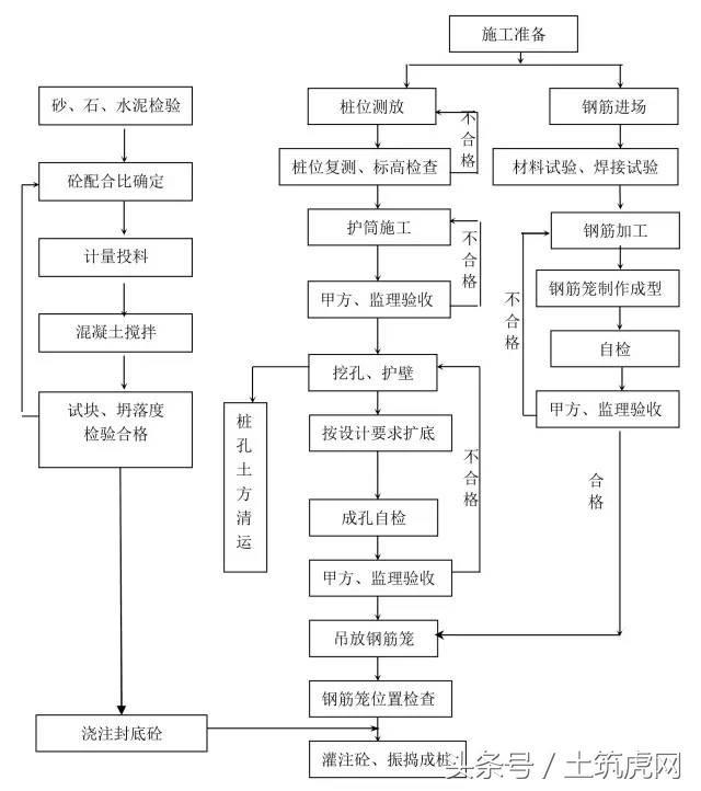 14种桩基础施工过程资料下载-14种桩基施工流程，干工程早晚用得上！