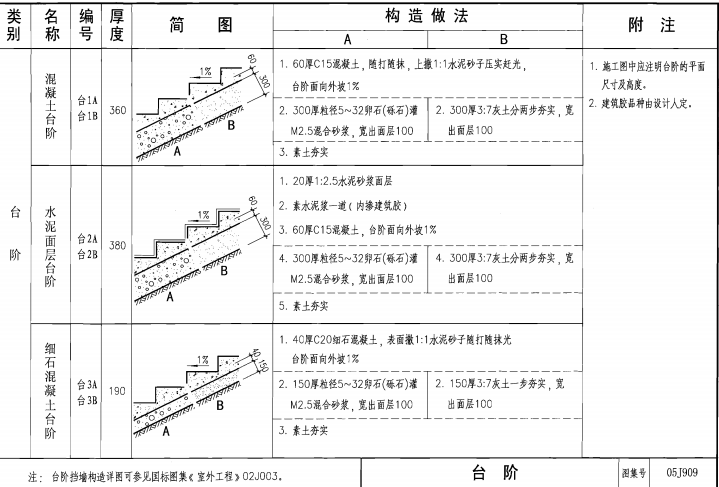 工程做法图集资料下载-05J909建筑工程做法