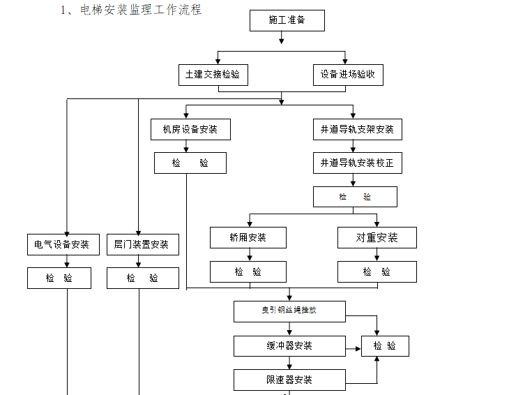 [电梯]江苏某教研行政楼电梯安装工程监理细则-电梯安装监理流程