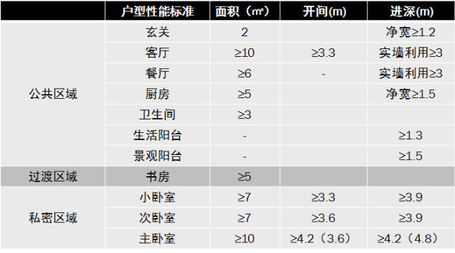 住宅户型的合理尺度（经济型、舒适型、享受型）_17