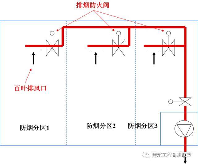 图文解析“防排烟系统”，看懂了！_26