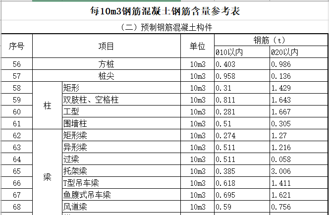 钢筋混凝土钢筋、模板含量参考表_3