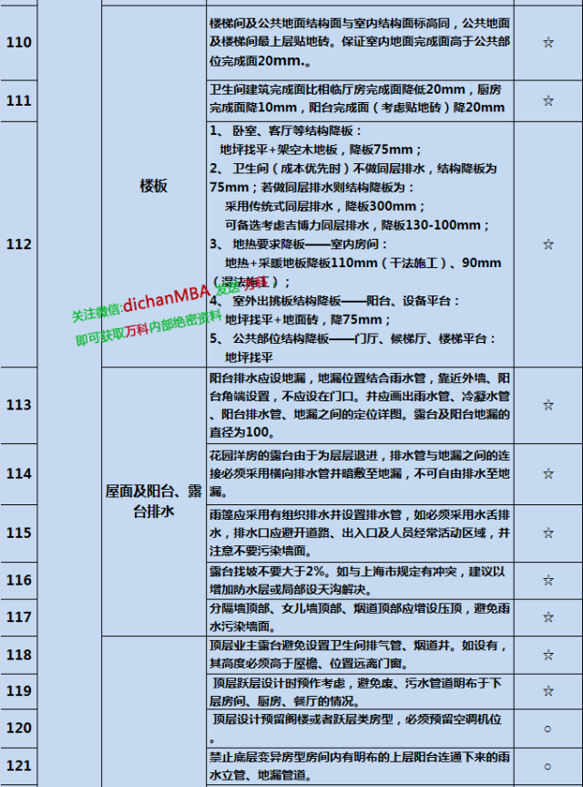 你还在反复改图？万科已经这样控制图纸设计质量!_23