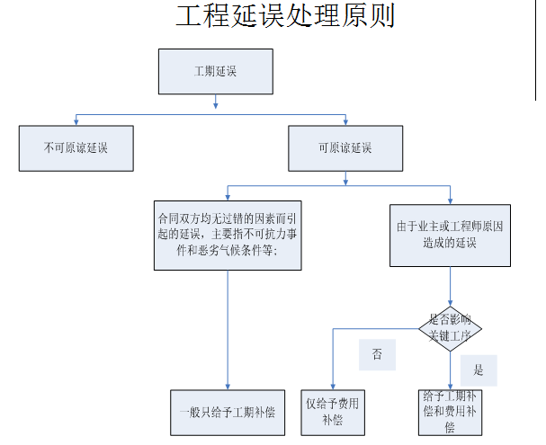 什麽是承包人？资料下载-清单招标项目承包人的工程价款管理