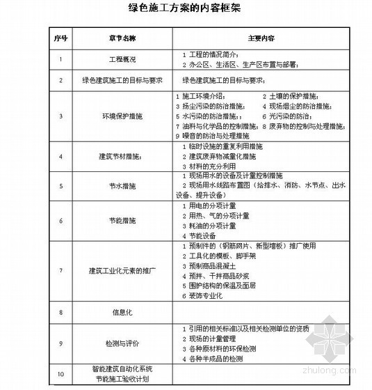 广东绿色施工全套表格资料下载-绿色施工方案内容（表格）