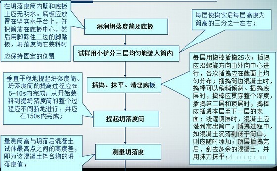 市政工程混凝土检测讲义166页（配合比设计 拌合物 力学性能）-坍落度与坍落扩展度试验程序框图 