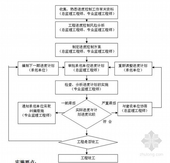 [安徽]大型商业综合房建工程监理投标大纲（129页）-进度控制工作总程序 