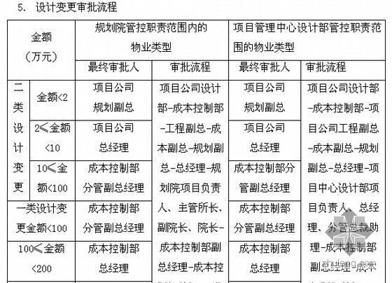 [广东]知名酒店及办公楼外幕墙装修工程量清单计价实例(含招标文件 施工合同)-设计变更审批流程