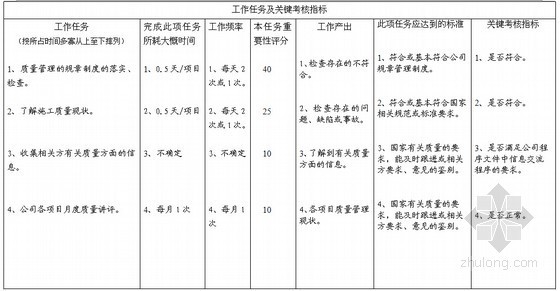 [最新]知名房地产公司质安部职位说明及工作标准(含10个文档)-工作任务及关键考核指标 