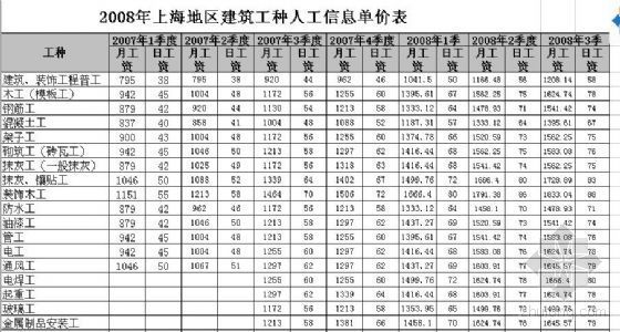 工种人工单价资料下载-2008年（1-3）季度上海地区建筑工种人工信息单价表