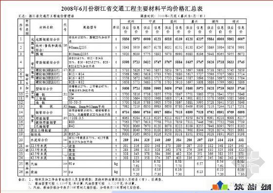 主材价格分析资料下载-浙江省2008年6月交通工程主材价格信息