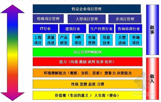 建筑工程项目管理基本概念资料下载-建筑工程项目管理全面培训讲义（图文结合，436页）