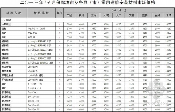 廊坊市规划资料下载-2013年廊坊市材料市场价格(5-6月)