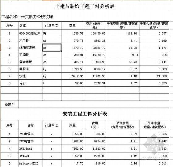 住宅项目典型工程造价指标分析（2010）- 