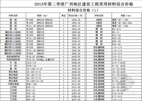 制作铝合金门窗价格资料下载-2013年广州地区建设工程常用材料综合价格(第二季度)