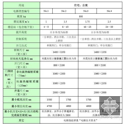 知名房产集团机电设计标准2013版（图文并茂 含审图要点）-普通电梯技术参数