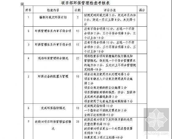 项目部生产经理考核表资料下载-项目部环保管理检查考核表