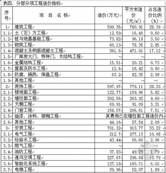 工程造价指标资料下载-上海2012年05月造价指标分析