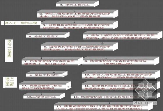 水库除险加固工程施工监理投标文件-质量控制工作流程图