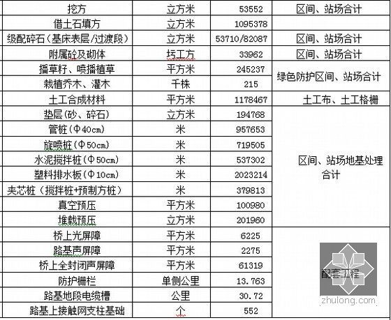 [广东]铁路站前工程总体实施性施工组织设计221页（路桥涵 轨道站场）-路基工程量